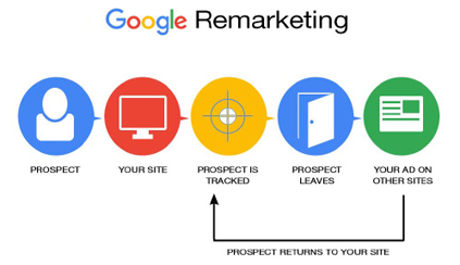 Google Remarketing Services